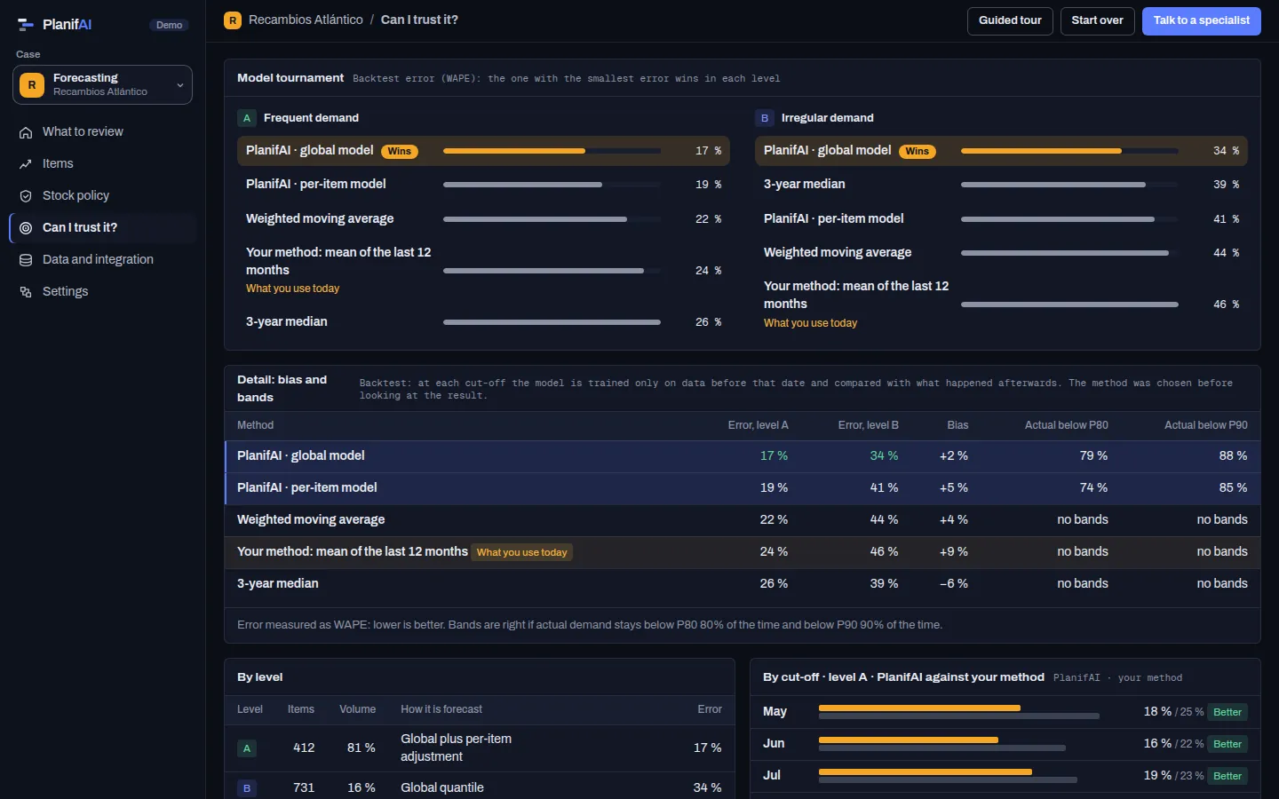 PlanifAI demo: forecast accuracy against the current method, per level and per cut-off