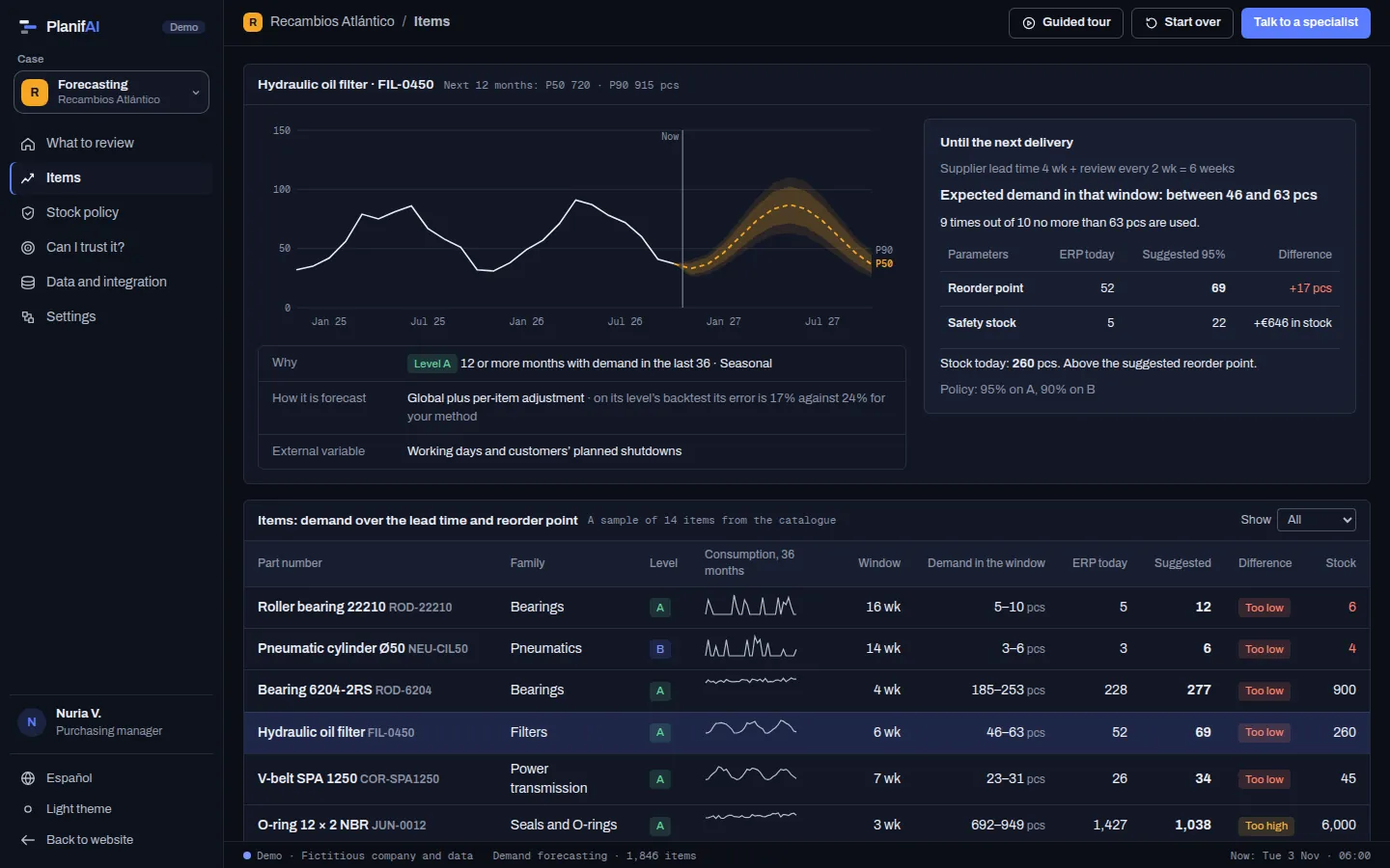 PlanifAI demo: seasonal history of a filter, 12-month forecast with its bands and suggested reorder point against the ERP one