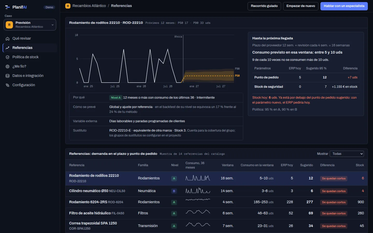 Demo de PlanifAI: ficha de una referencia con la demanda hasta la próxima llegada y el punto de pedido del ERP frente al sugerido